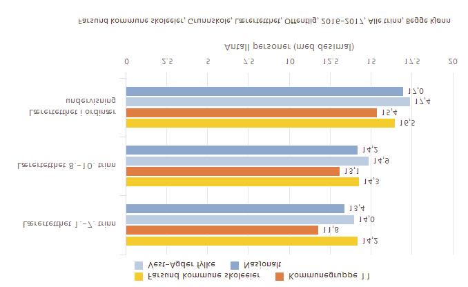 Skoleeiers egenvurdering Elevtallet for skoleåret 2016/2017 er relativt likt med fjoråret for skolene Farsund.