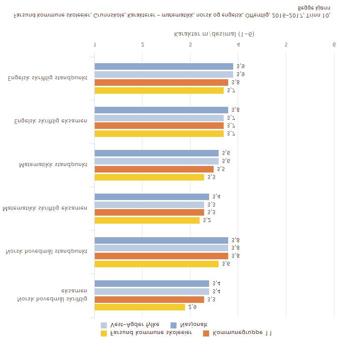 Skoleeiers egenvurdering På den nasjonale prøven i engelsk for 8. trinn i 2016/2017 skårer elevene lavere enn landssnittet og også vesentlig lavere enn kullet fra 15/16.