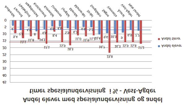 2.5 Spesialundervisning Figuren viser data fra 2016/17 og inneholder to forholdstall: Elever med vedtak om spesialundervisning i prosent av totalt antall elever, og lærertimer til spesialundervisning