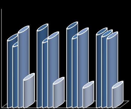 Finans og avdrag Administrasjon og politisk styring 5,00% 4,00% 3,00% 2,00% 1,00% 0,00% 2013 2014 2015 2016 Gruppe 12 3,40% 3,90% 4,00% 3,70% Landet 3,10% 3,30% 3,50% 3,60% Odda 3,80% 3,50% 3,70%