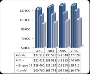 Den er mindre en lønns- og prisveksten i 2016. Gruppe 12 og Landet har større økning.