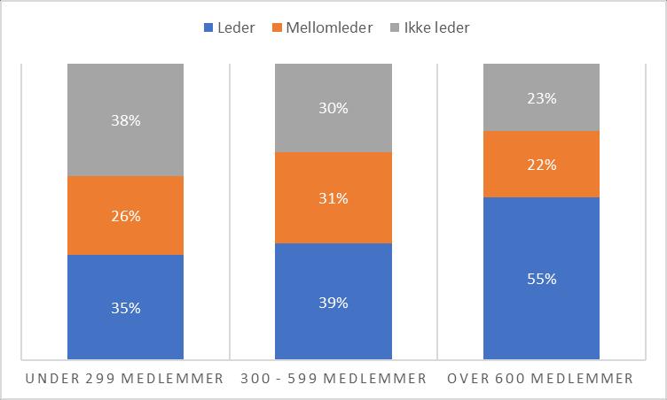 Det er et høyt utdanningsnivå bland lederne der 68% har høyskole eller universitetsutdanning, og det er langt høyere enn befolkningen generelt der 32,9% har tilsvarende utdanning.