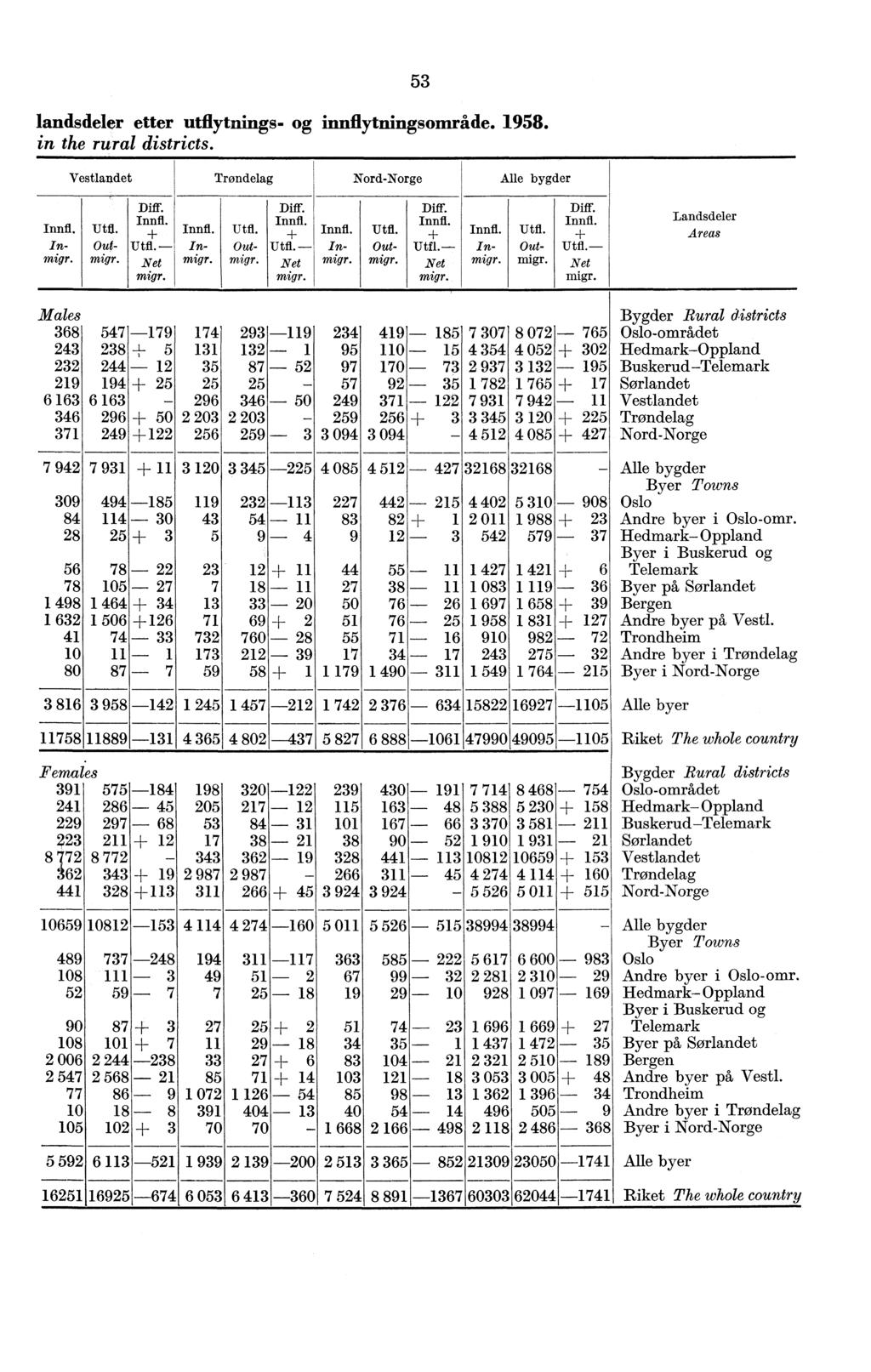 landsdeler etter utflytnings og innflytningsområde. 1958. in the rural districts. Vestlandet Trøndelag ordorge Alle bygder 53 Utfl. Outmigr. Innfi Ut11. In Outmigr. migr. Diff. Innfl. Utfl. et migr.