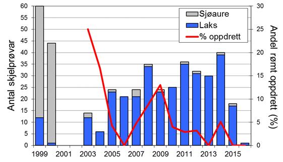 Skjel 2016 FANGST OG SKJELPRØVAR I LOENELVA Fangststatistikk I perioden 1969-2016 var gjennomsnittleg årsfangst 43 laks (snittvekt 5,8 kg) og 153 sjøaurar (snittvekt 1,4 kg).