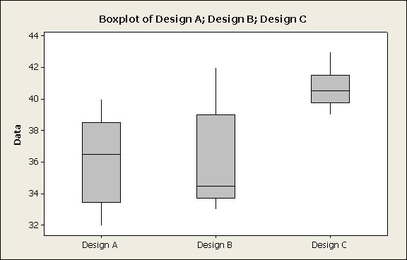 Boxplot for de