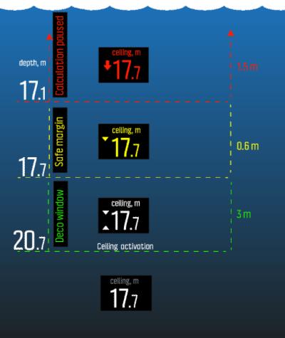 Dyp stopp Dekompresjonsstopp Du kan slå på eller av dype stopp under Dive settings (dykkeinnstillinger) / Parameters (parametere).