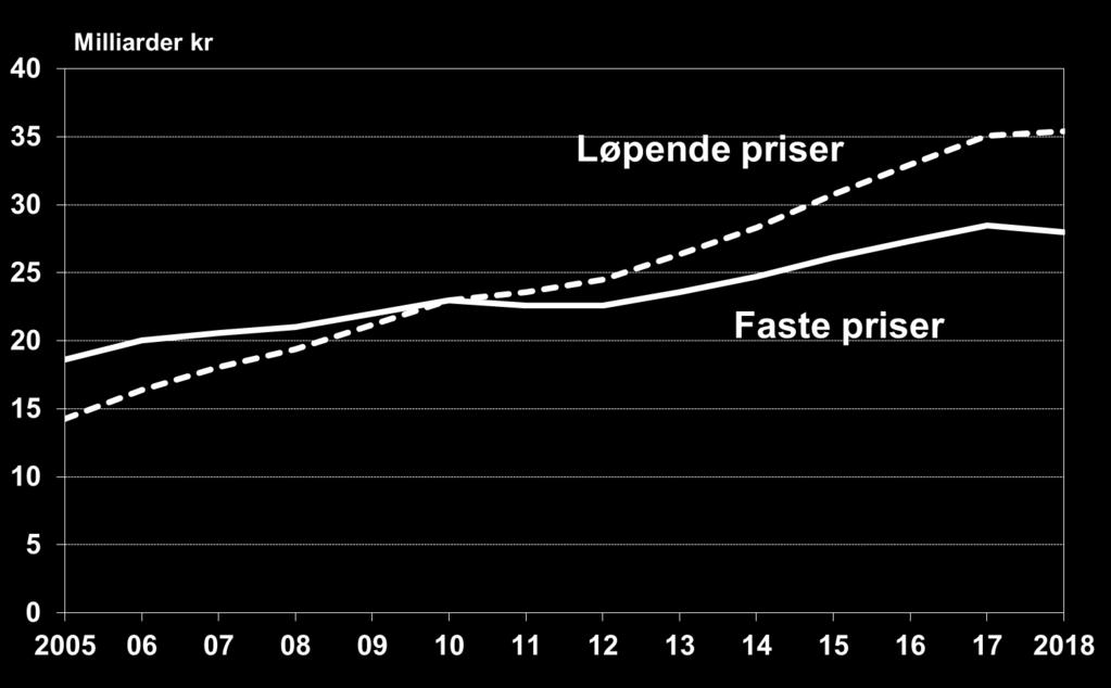 Proposisjonen legger til grunn en pris- og lønnsvekst i sektoren i 2018 på 2,5 prosent. Budsjettet for 2018 har dermed en realnedgang i forhold til 2017 på 1,7 prosent.