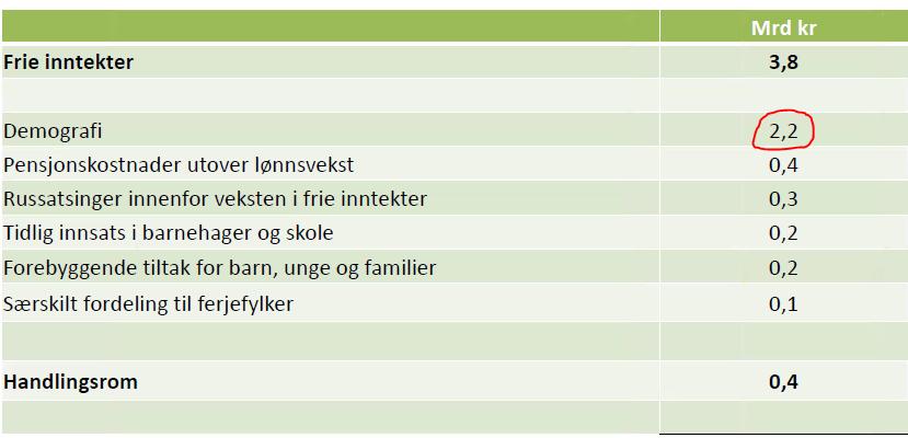 Inntekter/finansområdet: Her er det som har lagt inn på betaling av renter og avdrag i økonomiplanperioden blitt redusert noe ned.