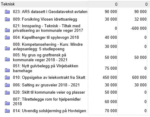 Nærmere beskrivelse av tiltakene framkommer i eget vedlegg til saken.