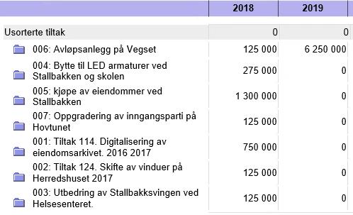 Forslag til innsparingstiltak - foreløpig ikke lagt inn i budsjett / øk.plan: Enhet / (prioritet) 2018 2019 2020 2021 Sum økonomiplanperiode Reduksjon bemanning organisasjon og personal Org.