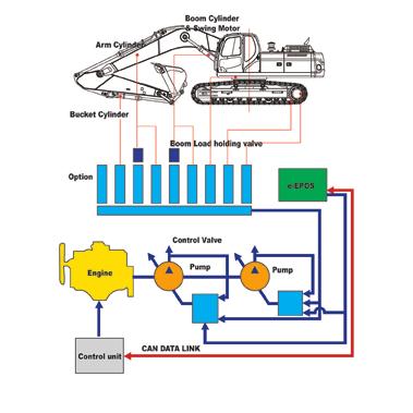 Betjening Nytt e-epos-system (Electronic Power Optimizing System) Hjernen i gravemaskinen, e-epos, er forbedret og kan nå kobles elektronisk til motorens ECU (Electronic Control Unit) gjennom en CAN