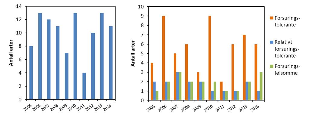 Figur 6. Antall registrerte arter av småkreps i Flensjøen, basert på håvtrekk fra litoralen (strandsonen) og pelagialen (frie, åpne vannmasser). Til venstre: totalt antall arter.