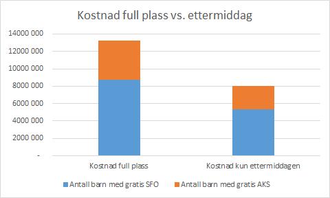 Gratis kjernetid (ettermiddag) vs.