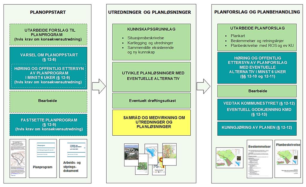 5 Planprosess og fremdrift I figuren under er det gjort rede for planprosessen i korte trekk. Rød ring viser hvor i planprosessen vi er nå.