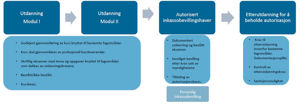 Oppsummering av forslag Virke inkasso foreslår at den nye forskriften har en tydelig struktur som gjør kompetansekravene enkle å forholde seg til for både inkassobyråene, den enkelte som skal