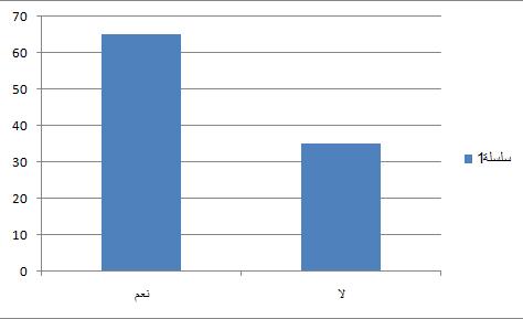 الطالب نعم 57 ال 57 نسبة %60 من الطالب أقروا بأن هناك صلة ق اربة بين والديهم مما يرجح كفة العامل الو ارثى فى اإلصابة بالسمنة إال أن نسبة ال %70