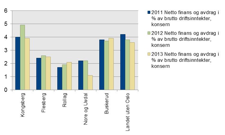 16 løpende inntektene. Lånefinansiering vil binde opp deler av driftsinntektene over mange år. Det er derfor de løpende inntektene som setter grenser for hvor mye kommunene kan lånefinansiere.