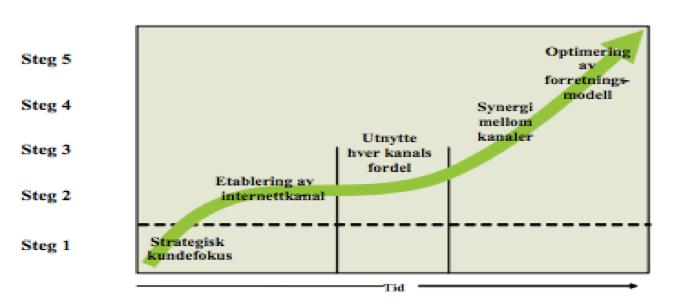 . Figur 2.5: Steg i en multikanalstrategi (Furuseth, 2010, s 43) Steg 1 - Strategisk kundefokus Det første steget i prosessen handler om at bedriften skal skape relasjoner mellom kanalene og kunde.