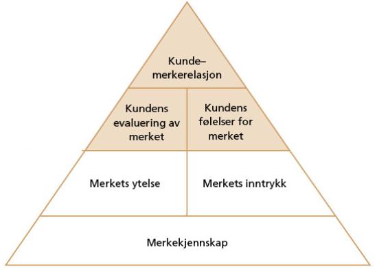 2.8.1 Merkevarebygging Kundens oppfattelse av en merkevare er sammensatt av de ulike elementene. Dette fremstilles slik i Keller s merkepyramide.