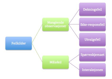 3.7 Feilkilder I analysen kan man bli utsatt for to hovedtyper av feil. Det ene er manglende observasjoner og den andre kan være forskjellige typer målefeil.