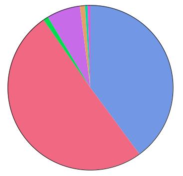 Telenor har en markedsandel på ca. 50% (Vedlegg 1), så en stor andel Telenor-kunder var forventet. Disse kundene var i hovedsak privat- og bedriftskunder.