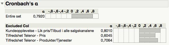 Denne hypotesen har utspring i spørsmålet; I hvilken grad opplever du at du får like service i de forskjellige salgskanalene.