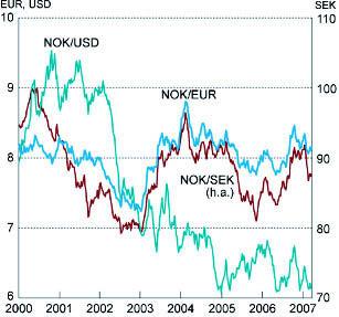 8 NOU 2007: 3 Vedlegg 3 Om grunnlaget for inntektsoppgjørene 2007 Vedlegg 3 Kursutviklingen for norske kroner Dette vedlegget gir en omtale av utviklingen i kronekursen de siste årene.