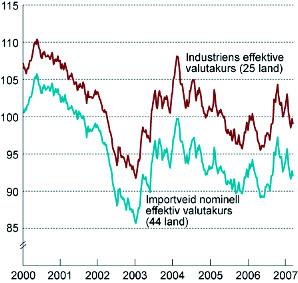 Fallende kurve angir sterkere kronekurs Kilde: Reuters EcoWin 5 0 05 00 95 90 85 Industriens effektive valutakurs (25 land) Importveid nominell effektiv valutakurs (44 land) 2000 200 2002 2003 2004