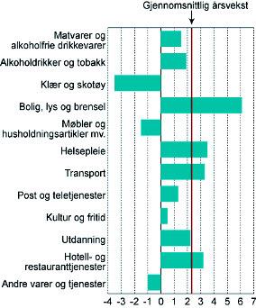 Helsepleie 0 Tjenester også med andre viktige priskomponenter - 200 2002 2003 2004 2005 2006 2007 Figur 2.4 KPI etter leveringssektor: Tjenester.