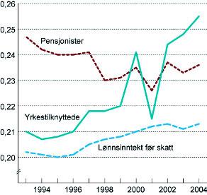 94 NOU 2007: 3 Kapittel 5 Om grunnlaget for inntektsoppgjørene 2007 0,26 0,25 0,24 0,23 0,22 0,2 0,20 Pensjonister Yrkestilknyttede Lønnsinntekt før skatt 994 996 998 2000 2002 2004 Figur 5.