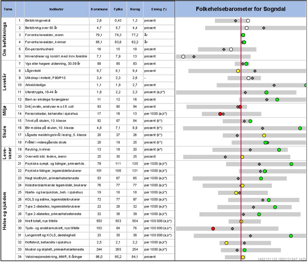 Folkehelsebarometer 2013 for Sogndal, trykk her, eller gå til http://khp.fhi.no/pdfvindu.aspx?