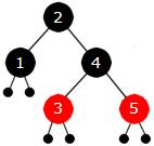 Delkapittel 9.2 Rød-svarte og 2-3-4 trær side 12 av 21 Figur 9.2.5 h): Treet er nå ok Neste verdi er 5 og den legges som vanlig i en rød node på rett sortert plass: Figur 9.2.5 i): Tallet 5 er lagt inn Vi får samme tilfelle som i Figur 9.