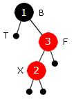 Delkapittel 9.2 Rød-svarte og 2-3-4 trær side 14 av 21 nevnt over er tilfellene med rød T enkle å behandle. Da er det kun fargeskifte - F og T blir svarte og B rød.