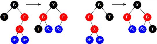 1a) En venstrerotasjon og fargeskifte 1b) En høyrerotasjon og fargeskifte 2) T er svart, B F X har en knekk (to tilfeller) 2a) B - F - X har en «knekk» (eller vinkelspiss) mot høyre hvis F er høyre