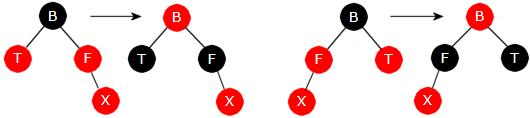 Venstre subtre til X (symbolisert med den blå noden S 1) blir høyre subtre til B og høyre subtre til X (symbolisert med den blå noden S 2) blir venstre subtre til F.