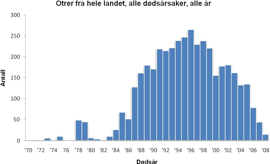 For 14 av otrene manglet opplysninger om kjønn (12,5 %). I resten av materialet, 98 dyr, var det 50 hanner (51,0 %) og 48 hunner (49,0 %). 3.2 Oppdatering av dataseriene 3.2.1 Antall otrer innsamlet per år Figur 2 viser dødsår for otrer som er registrert i NINA til og med 2008.