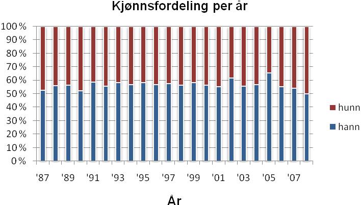 3.2.6 Otrenes kjønnsfordeling over tid Når otrene med kjent kjønn fordeles på dødsår er det flere hanner enn hunner i materialet hvert år siden 1987 (figur 12).