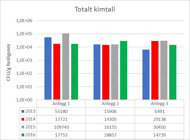 SAMMENLIGNING AV ANALYSEDATA Totalt bakterieinnhold i