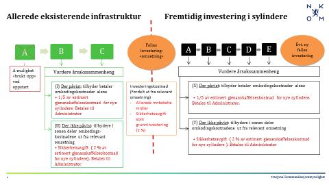 K iao2 = I ny1 S + O R t = kr 2 600 000 0,02 + kr 20 000 0,03 = kr 52 600 Dette kan illustreres ved følgende tabell for de som ikke er så glad i formler: 5.