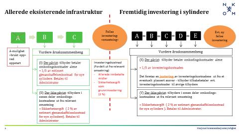 Kostnadsfordelingen i et fremtidig system etter reinvestering, der ansvar kan plasseres hos én tilbyder, vil fordele seg som følger: L ao = A 5 + O Lao = kostnader der ansvar kan plasseres hos én