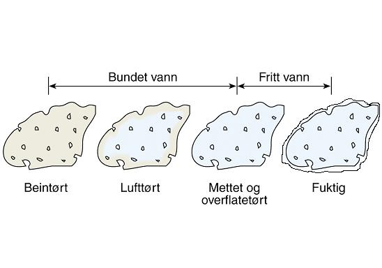 Fysiske egenskaper Absorbert vann - porøsitet Vann innkapslet i tilslagets porer Absorbert vann regnes ikke med i betongens v/c-tall Fritt vann inngår i beregning av v/c-tallet Totalt vanninnhold =