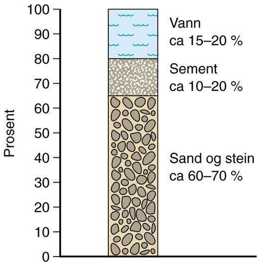 Innledning Tilslag - volumfordeling Tilslag = sand + stein utgjør 60 70 % av volumet Tilslaget har