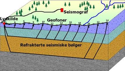 Dette er mulig fordi den refraksjonsseismisk undersøkelsesmetoden benytter seismiske lydbølger som blitt kritisk refraktert = maksimalt refraktert.