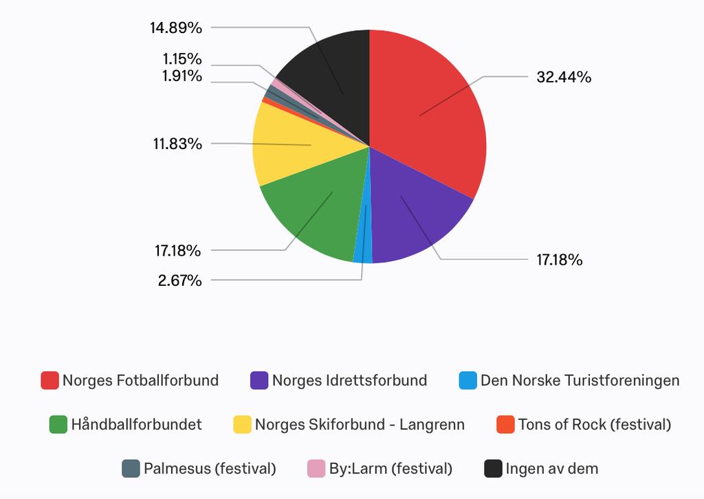 Grad av naturlig sammenheng mellom de ulike