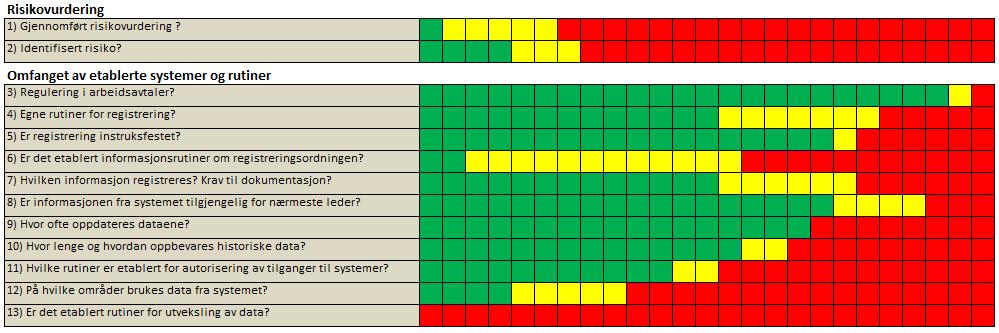 5. Funn Departementets oppfølging Departementet opplyser i møte med Riksrevisjonen den 14.