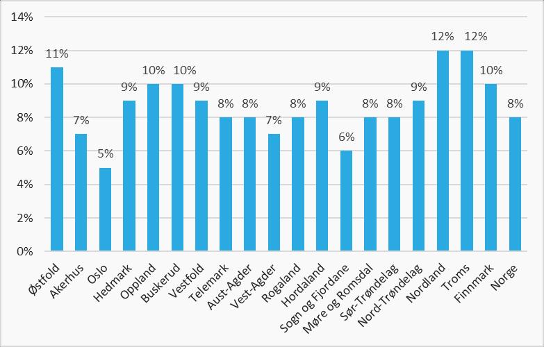 Figur 5.2: Andel ungdom med lovfestet rett til videregående opplæring som er tilmeldt oppfølgingstjenesten, per juni 2017 Kilde: Utdanningsdirektoratet Tabell 5.