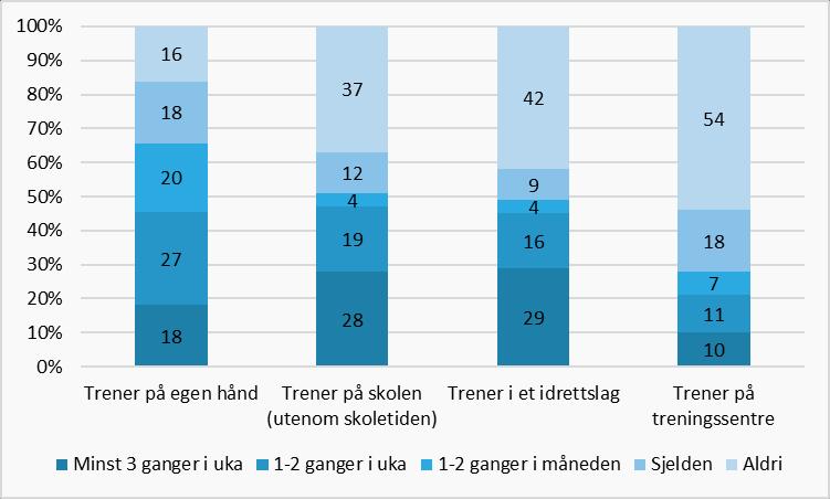 fysisk aktivitet faller uten at tid brukt til skjermaktivitet øker tilsvarende, forklares ved at jenter i ungdomstiden sprer tiden sin på flere ulike aktiviteter enn gutter 4. 8.