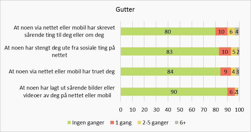 2: Andel gutter i ungdomsskolealder som i løpet av de siste månedene har blitt utsatt for digital mobbing eller trusler, hele landet, 2015 2017 Kilde: Bakken, A.