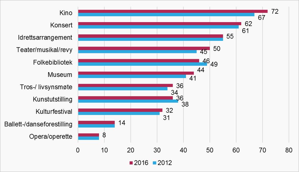 10. Kulturtilbud, fritid og deltakelse 10.1. Barn og unges bruk av offentlige kulturtilbud Det kulturtilbudet flest benytter seg av er kino, deretter konserter og idrettsarrangementer.