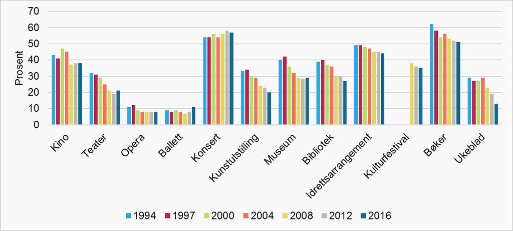 1: Andel av befolkningen (9 79 år) i landet som har benyttet ulike kulturtilbud i løpet av siste 12 måneder, år 2016 og 2012, nasjonale tall Kilde: SSB, tab 5285 Figur 10.